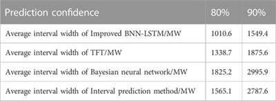 Probabilistic prediction of wind power based on improved Bayesian neural network
